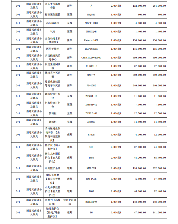 湛江市坡頭區婦幼保健院升級建設（異地搬遷新建）項目數字化建設及醫療設 備采購-醫療設備采購項目【項目編號：ZDZJ22-Z21079】包三結果公告(圖2)